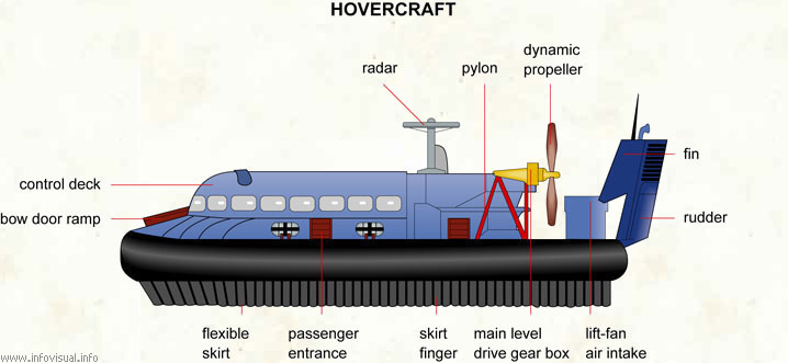 Hovercraft  (Visual Dictionary)